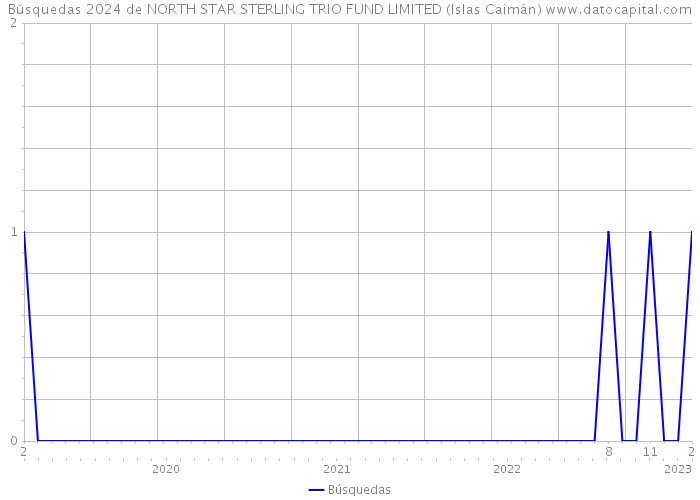 Búsquedas 2024 de NORTH STAR STERLING TRIO FUND LIMITED (Islas Caimán) 