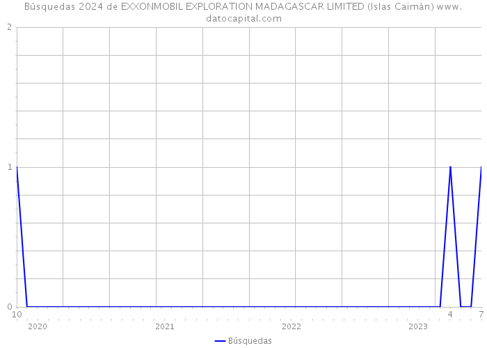 Búsquedas 2024 de EXXONMOBIL EXPLORATION MADAGASCAR LIMITED (Islas Caimán) 