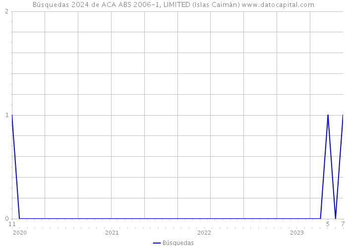 Búsquedas 2024 de ACA ABS 2006-1, LIMITED (Islas Caimán) 