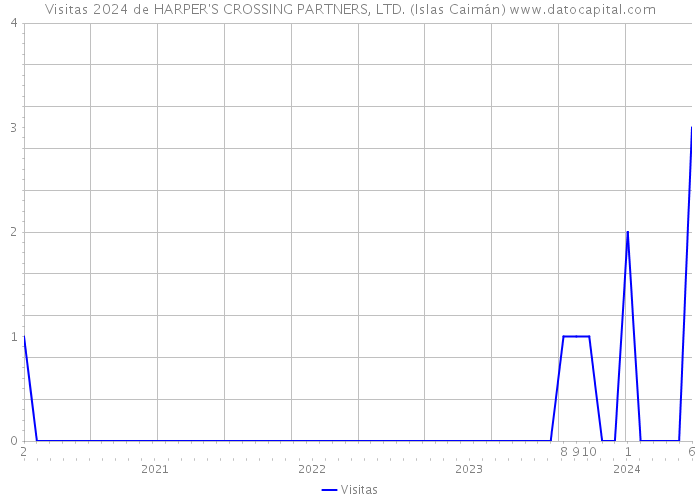 Visitas 2024 de HARPER'S CROSSING PARTNERS, LTD. (Islas Caimán) 