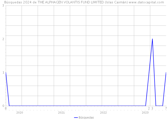 Búsquedas 2024 de THE ALPHAGEN VOLANTIS FUND LIMITED (Islas Caimán) 