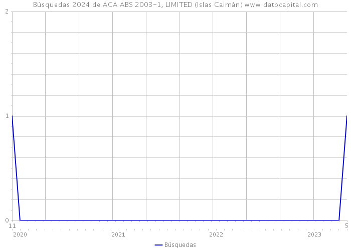 Búsquedas 2024 de ACA ABS 2003-1, LIMITED (Islas Caimán) 