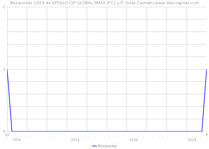 Búsquedas 2024 de APOLLO CIP GLOBAL SMAS (FC), L.P. (Islas Caimán) 