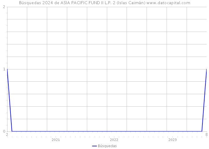Búsquedas 2024 de ASIA PACIFIC FUND II L.P. 2 (Islas Caimán) 
