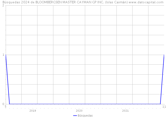 Búsquedas 2024 de BLOOMBERGSEN MASTER CAYMAN GP INC. (Islas Caimán) 