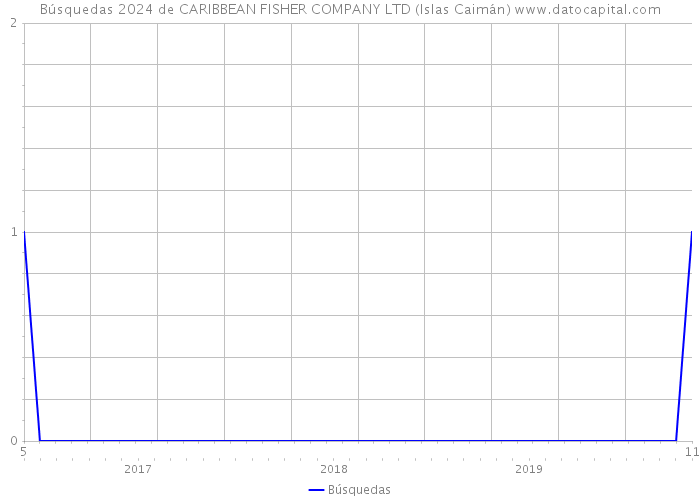 Búsquedas 2024 de CARIBBEAN FISHER COMPANY LTD (Islas Caimán) 