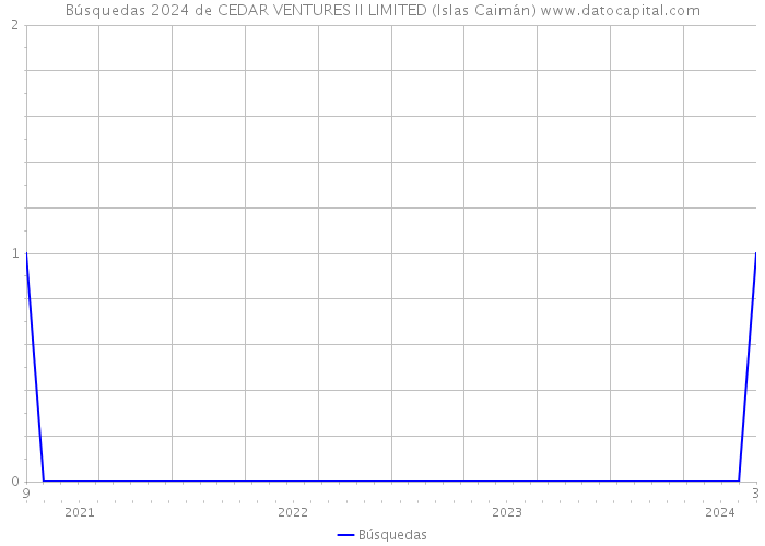 Búsquedas 2024 de CEDAR VENTURES II LIMITED (Islas Caimán) 