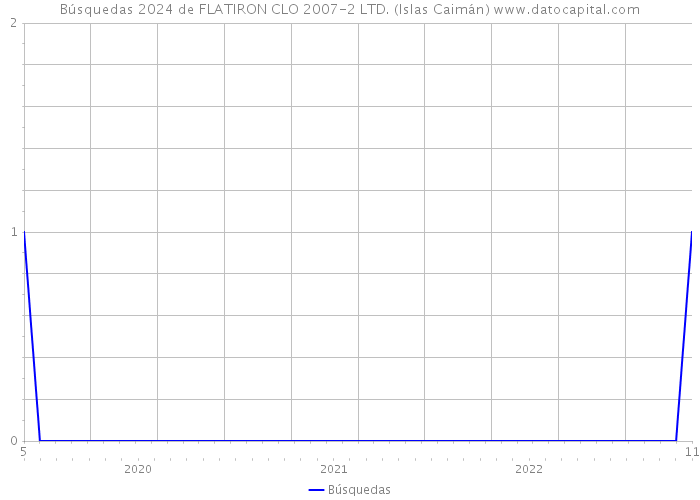 Búsquedas 2024 de FLATIRON CLO 2007-2 LTD. (Islas Caimán) 