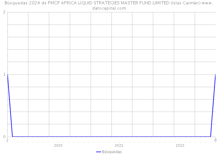 Búsquedas 2024 de FMCP AFRICA LIQUID STRATEGIES MASTER FUND LIMITED (Islas Caimán) 