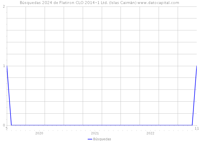 Búsquedas 2024 de Flatiron CLO 2014-1 Ltd. (Islas Caimán) 