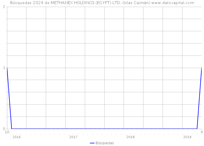 Búsquedas 2024 de METHANEX HOLDINGS (EGYPT) LTD. (Islas Caimán) 