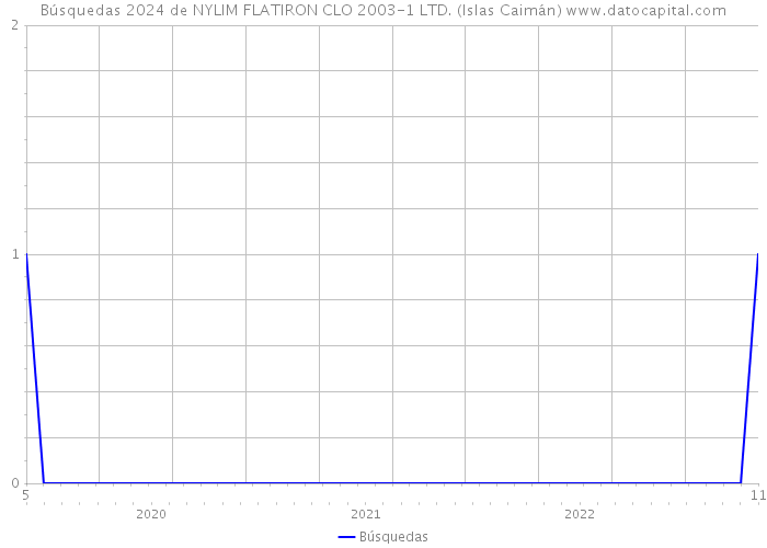 Búsquedas 2024 de NYLIM FLATIRON CLO 2003-1 LTD. (Islas Caimán) 