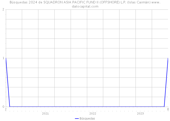 Búsquedas 2024 de SQUADRON ASIA PACIFIC FUND II (OFFSHORE) L.P. (Islas Caimán) 