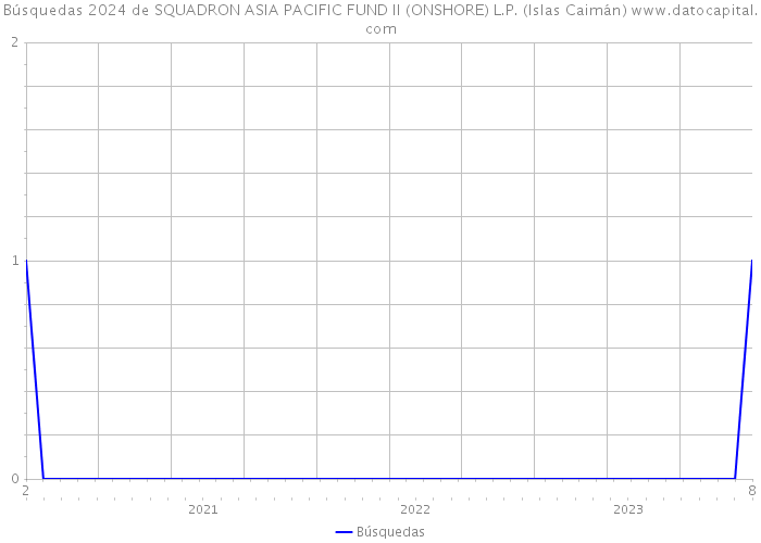 Búsquedas 2024 de SQUADRON ASIA PACIFIC FUND II (ONSHORE) L.P. (Islas Caimán) 