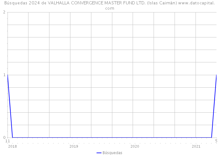 Búsquedas 2024 de VALHALLA CONVERGENCE MASTER FUND LTD. (Islas Caimán) 
