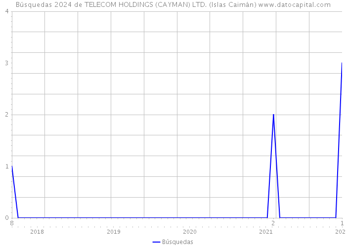 Búsquedas 2024 de TELECOM HOLDINGS (CAYMAN) LTD. (Islas Caimán) 