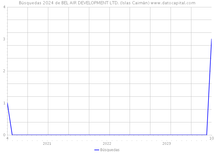 Búsquedas 2024 de BEL AIR DEVELOPMENT LTD. (Islas Caimán) 