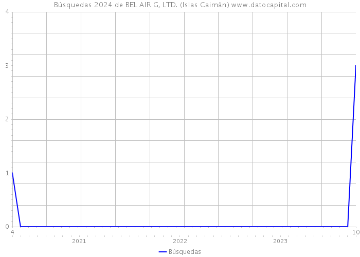 Búsquedas 2024 de BEL AIR G, LTD. (Islas Caimán) 