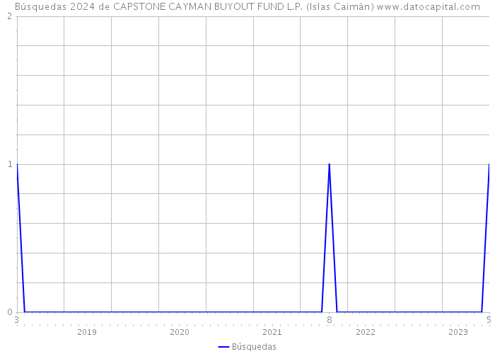 Búsquedas 2024 de CAPSTONE CAYMAN BUYOUT FUND L.P. (Islas Caimán) 