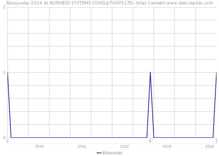 Búsquedas 2024 de BUSINESS SYSTEMS CONSULTANTS LTD. (Islas Caimán) 