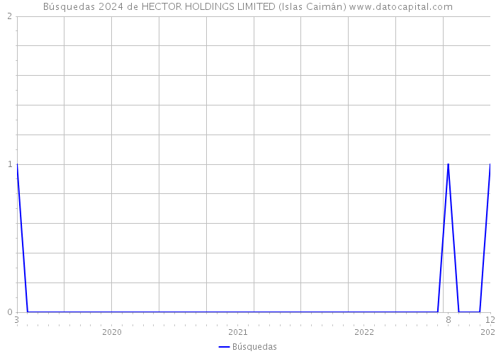 Búsquedas 2024 de HECTOR HOLDINGS LIMITED (Islas Caimán) 