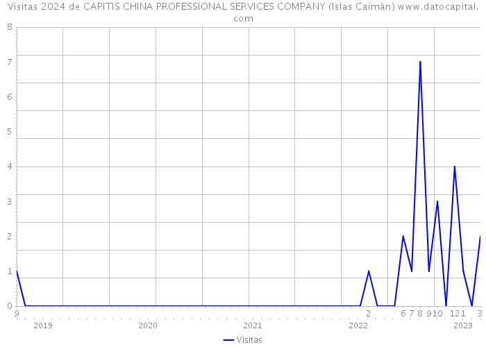 Visitas 2024 de CAPITIS CHINA PROFESSIONAL SERVICES COMPANY (Islas Caimán) 