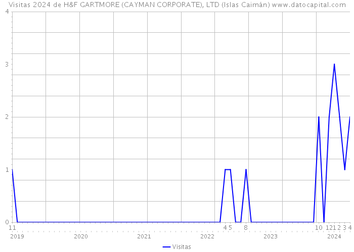 Visitas 2024 de H&F GARTMORE (CAYMAN CORPORATE), LTD (Islas Caimán) 