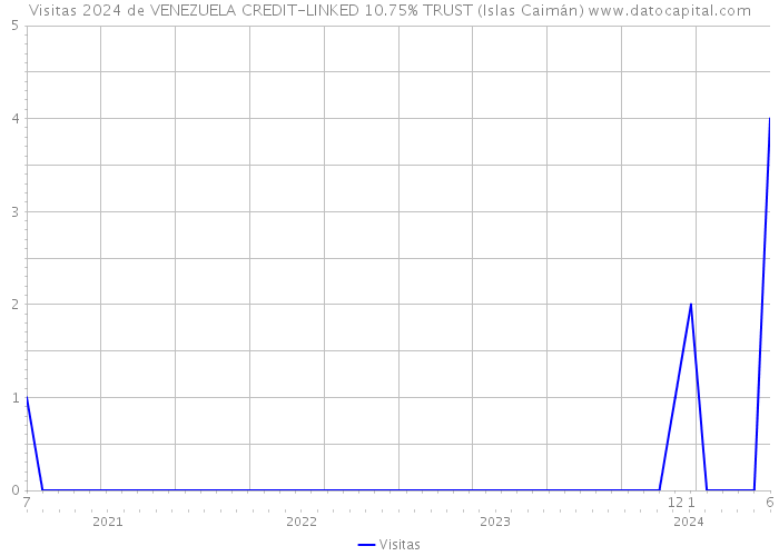Visitas 2024 de VENEZUELA CREDIT-LINKED 10.75% TRUST (Islas Caimán) 