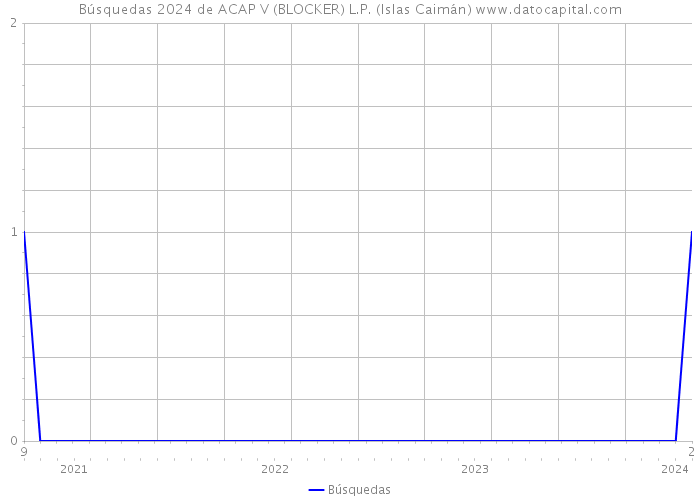 Búsquedas 2024 de ACAP V (BLOCKER) L.P. (Islas Caimán) 