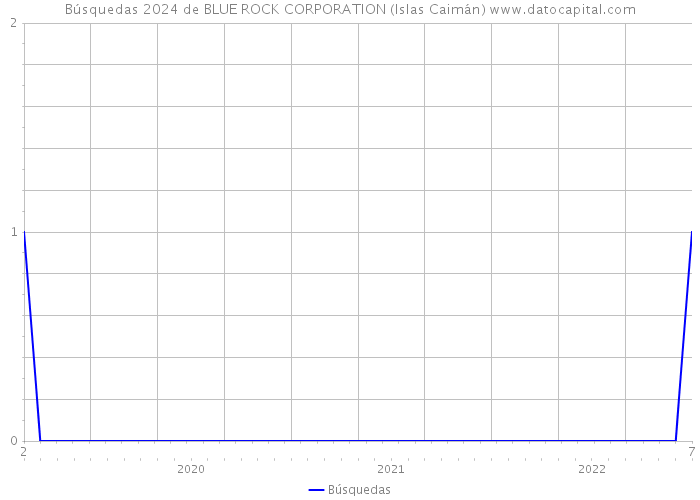Búsquedas 2024 de BLUE ROCK CORPORATION (Islas Caimán) 