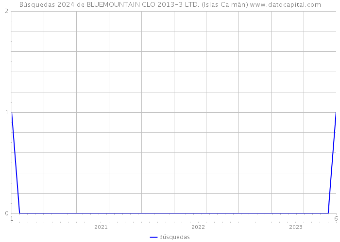 Búsquedas 2024 de BLUEMOUNTAIN CLO 2013-3 LTD. (Islas Caimán) 