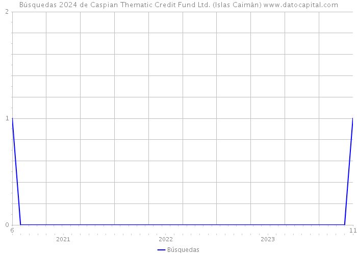 Búsquedas 2024 de Caspian Thematic Credit Fund Ltd. (Islas Caimán) 