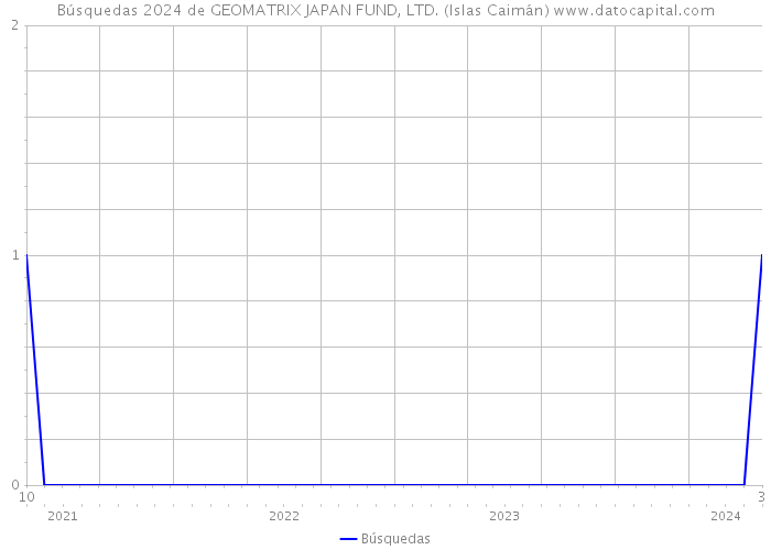 Búsquedas 2024 de GEOMATRIX JAPAN FUND, LTD. (Islas Caimán) 