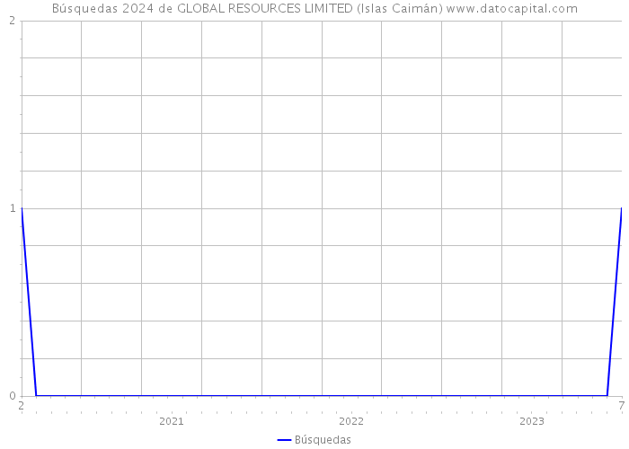Búsquedas 2024 de GLOBAL RESOURCES LIMITED (Islas Caimán) 