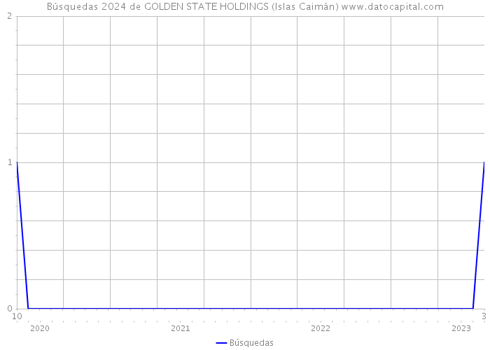 Búsquedas 2024 de GOLDEN STATE HOLDINGS (Islas Caimán) 