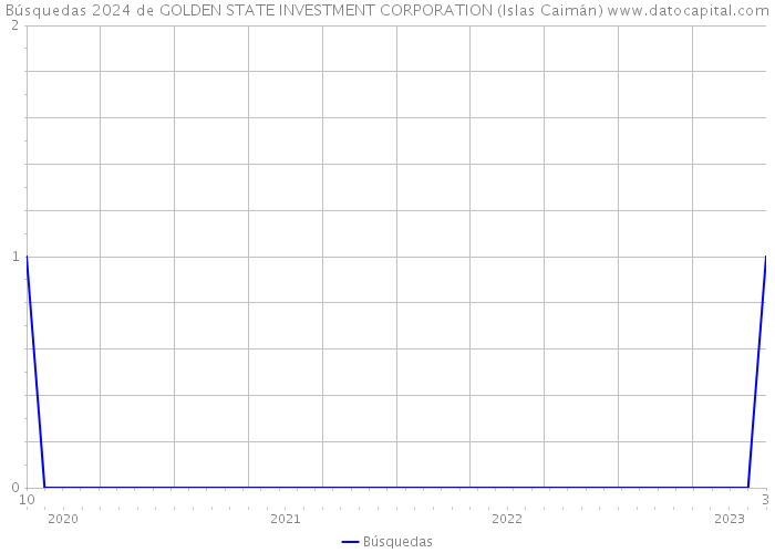 Búsquedas 2024 de GOLDEN STATE INVESTMENT CORPORATION (Islas Caimán) 
