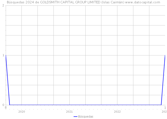 Búsquedas 2024 de GOLDSMITH CAPITAL GROUP LIMITED (Islas Caimán) 