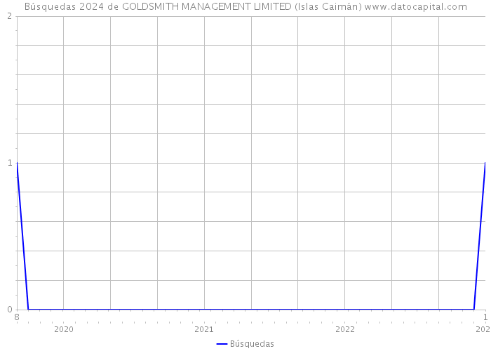 Búsquedas 2024 de GOLDSMITH MANAGEMENT LIMITED (Islas Caimán) 