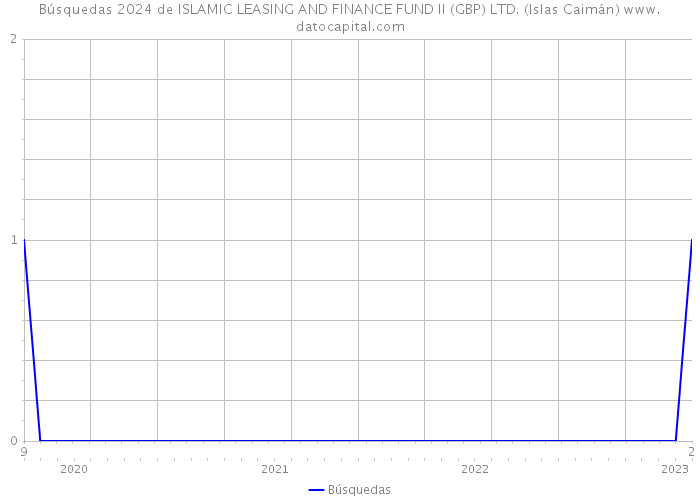 Búsquedas 2024 de ISLAMIC LEASING AND FINANCE FUND II (GBP) LTD. (Islas Caimán) 