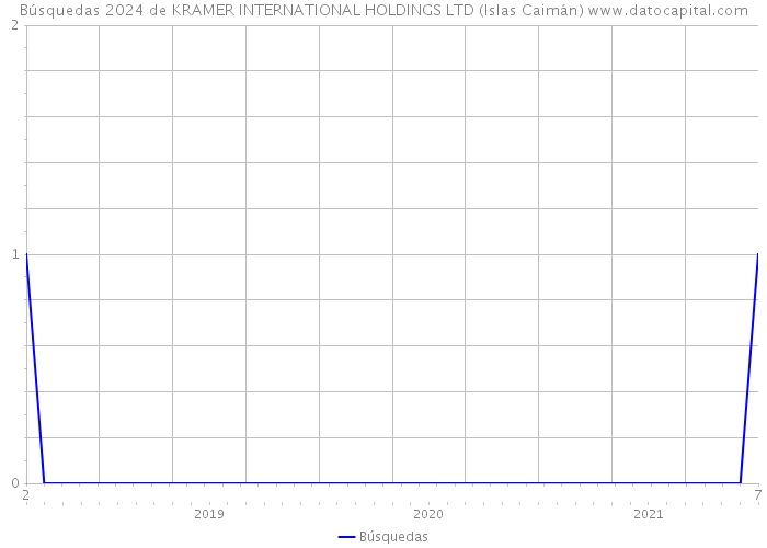 Búsquedas 2024 de KRAMER INTERNATIONAL HOLDINGS LTD (Islas Caimán) 