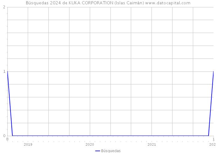 Búsquedas 2024 de KUKA CORPORATION (Islas Caimán) 