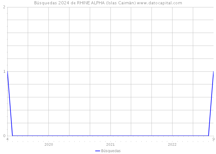 Búsquedas 2024 de RHINE ALPHA (Islas Caimán) 