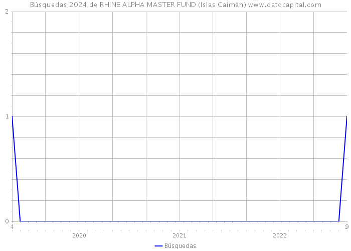 Búsquedas 2024 de RHINE ALPHA MASTER FUND (Islas Caimán) 