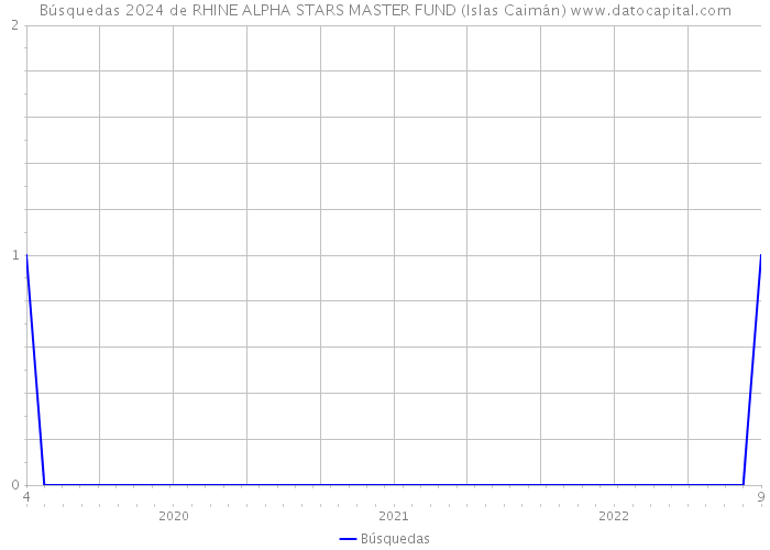 Búsquedas 2024 de RHINE ALPHA STARS MASTER FUND (Islas Caimán) 