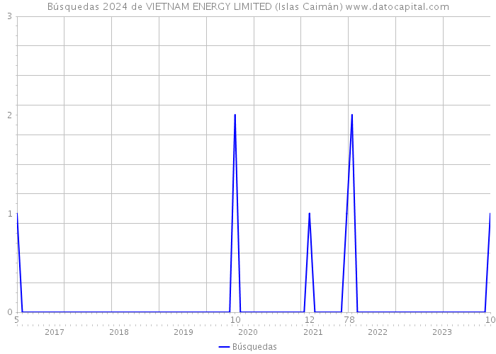 Búsquedas 2024 de VIETNAM ENERGY LIMITED (Islas Caimán) 