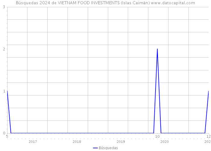 Búsquedas 2024 de VIETNAM FOOD INVESTMENTS (Islas Caimán) 