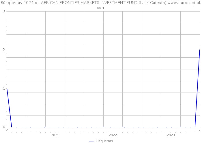 Búsquedas 2024 de AFRICAN FRONTIER MARKETS INVESTMENT FUND (Islas Caimán) 