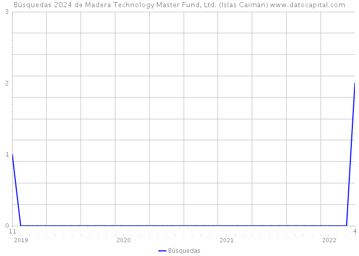 Búsquedas 2024 de Madera Technology Master Fund, Ltd. (Islas Caimán) 