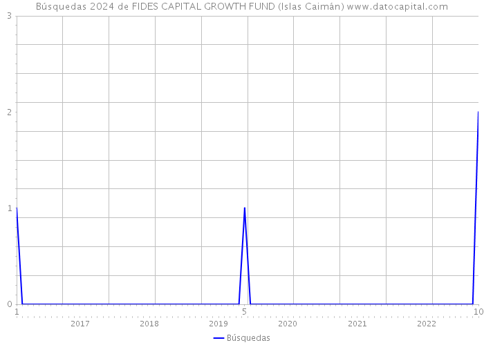 Búsquedas 2024 de FIDES CAPITAL GROWTH FUND (Islas Caimán) 