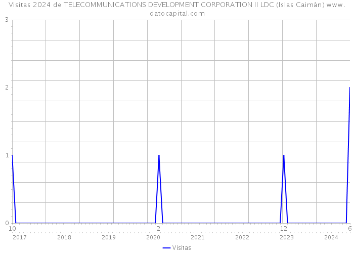 Visitas 2024 de TELECOMMUNICATIONS DEVELOPMENT CORPORATION II LDC (Islas Caimán) 